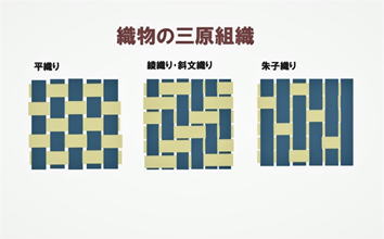 伝統織物の素材と道具」